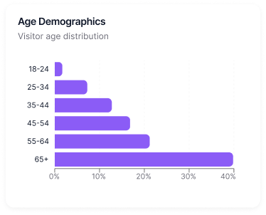 Age demographics