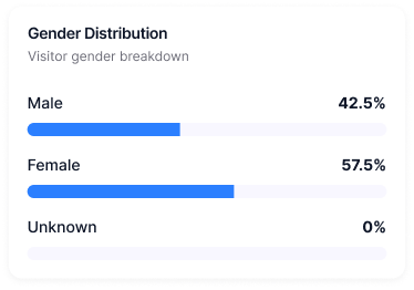 Gender distribution