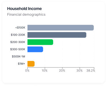 Household income