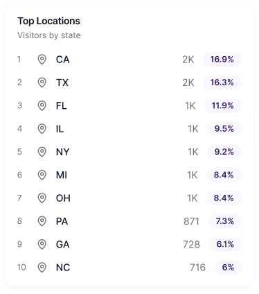 Top locations